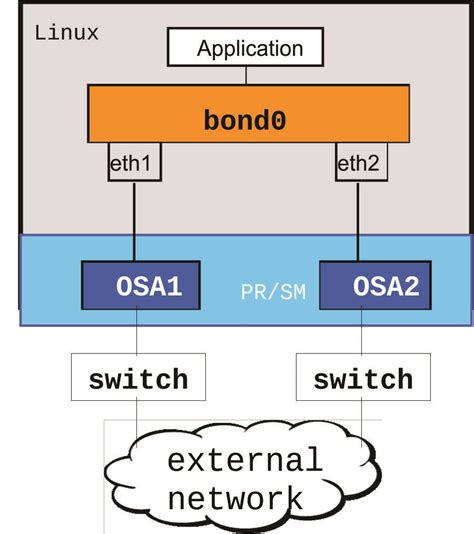linux bonding